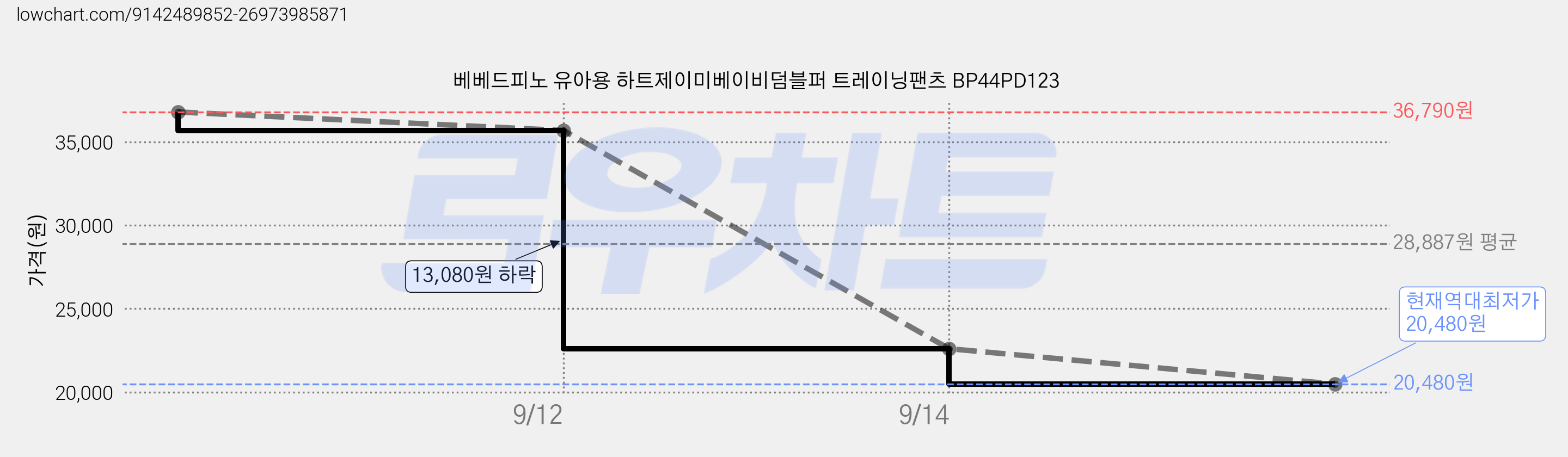 베베드피노 유아용 하트제이미베이비덤블퍼 트레이닝팬츠 BP44PD123 가격 변동 차트, 현재가 20,480원, 역대최저가