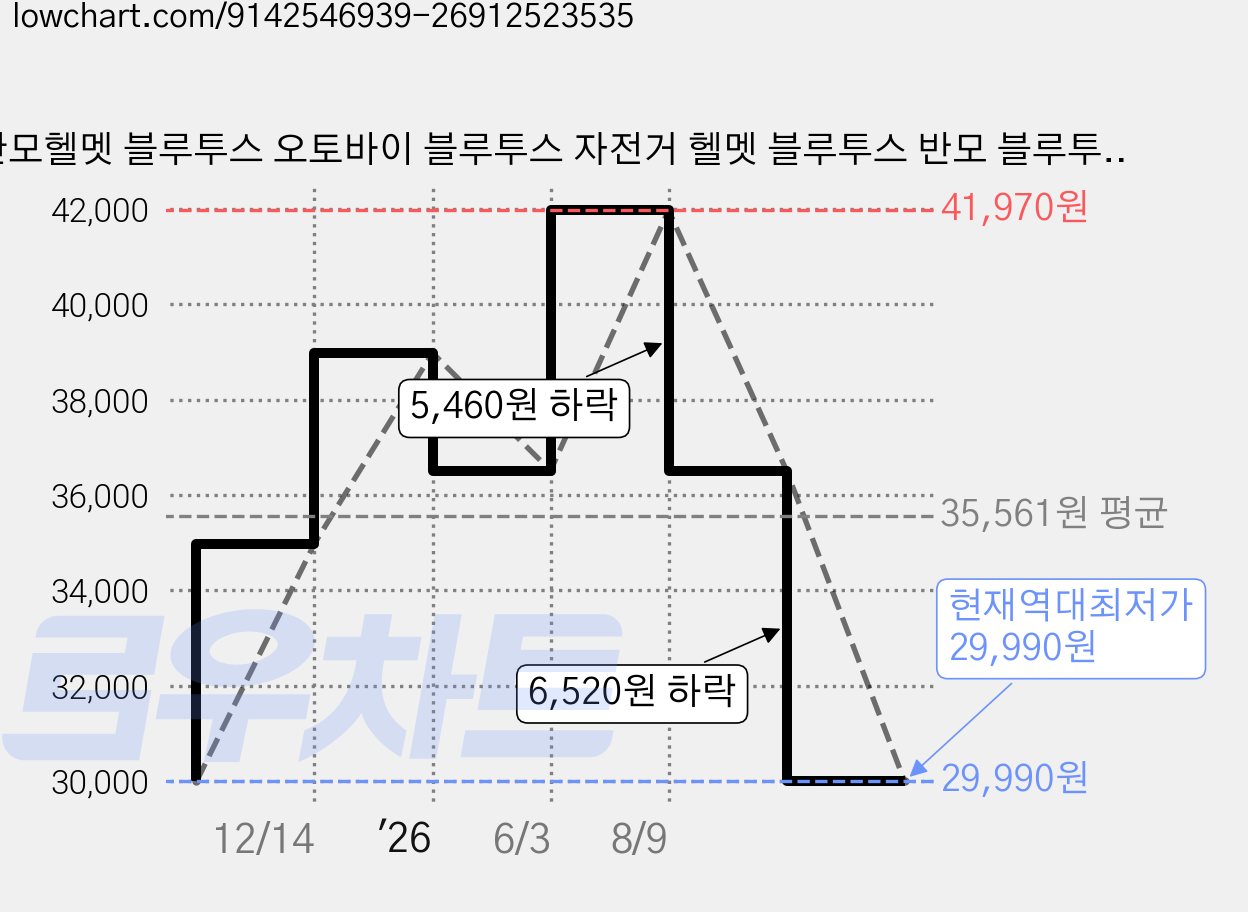 반모헬멧 블루투스 오토바이 블루투스 자전거 헬멧 블루투스 반모 블루투스헬멧 블루투스 오토바이 전기자전거 반모헬멧 블루투스, 빨간색 가격 변동 차트, 현재가 29,990원, 역대최저가