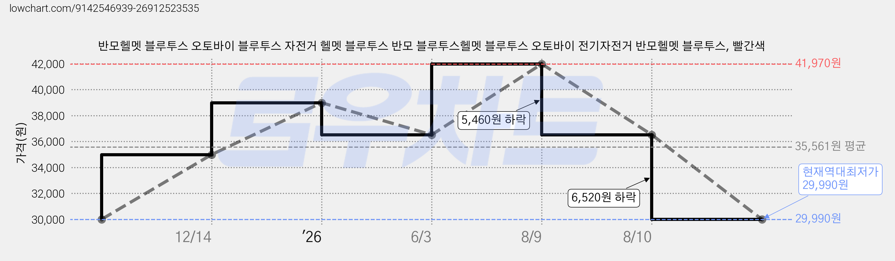 반모헬멧 블루투스 오토바이 블루투스 자전거 헬멧 블루투스 반모 블루투스헬멧 블루투스 오토바이 전기자전거 반모헬멧 블루투스, 빨간색 가격 변동 차트, 현재가 29,990원, 역대최저가