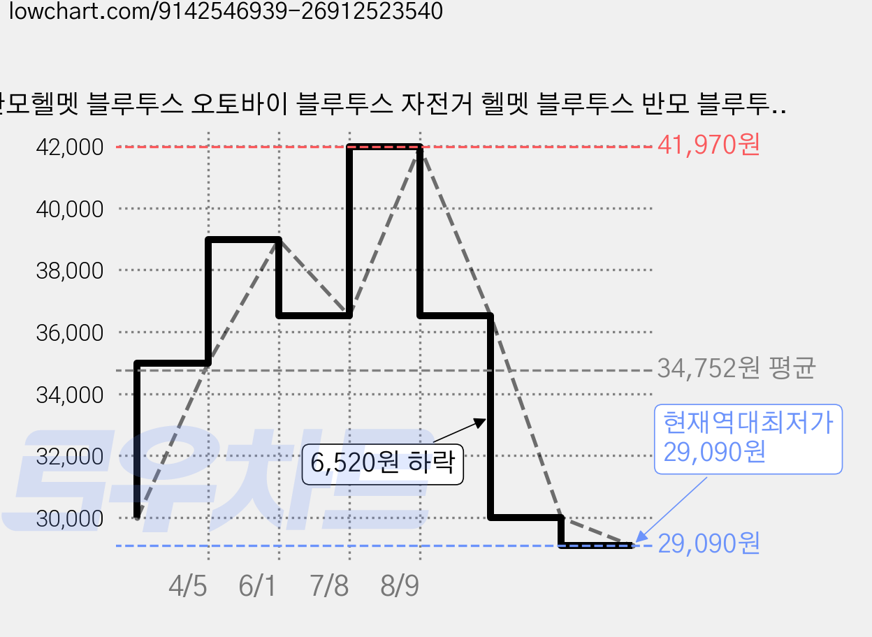 반모헬멧 블루투스 오토바이 블루투스 자전거 헬멧 블루투스 반모 블루투스헬멧 블루투스 오토바이 전기자전거 반모헬멧 블루투스, 파란색 가격 변동 차트, 현재가 29,090원, 역대최저가