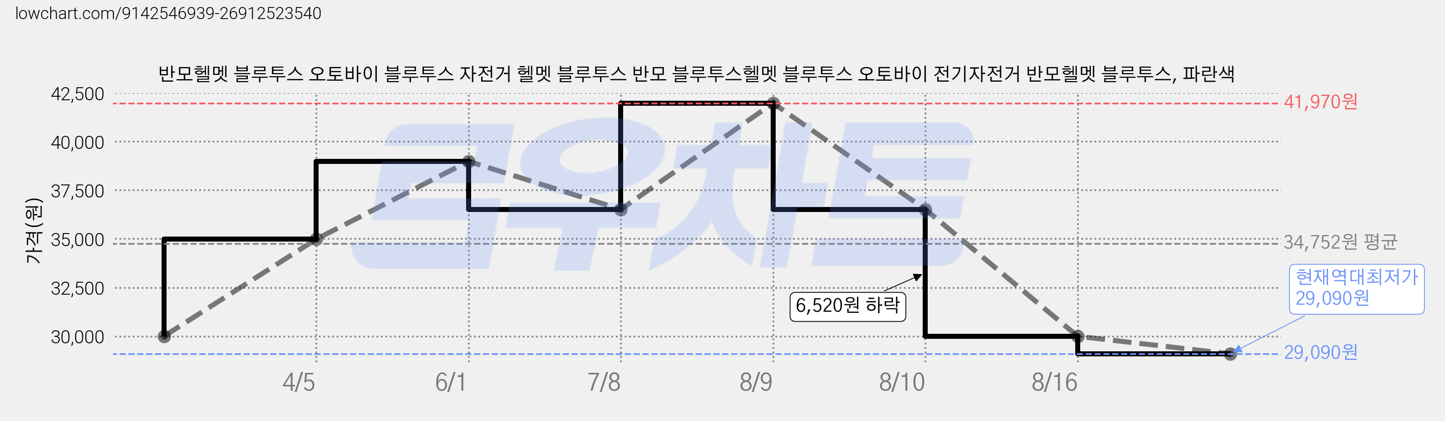 반모헬멧 블루투스 오토바이 블루투스 자전거 헬멧 블루투스 반모 블루투스헬멧 블루투스 오토바이 전기자전거 반모헬멧 블루투스, 파란색 가격 변동 차트, 현재가 29,090원, 역대최저가