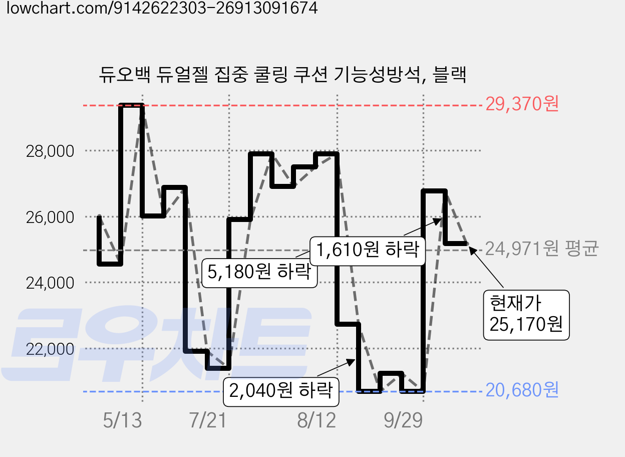 듀오백 듀얼젤 집중 쿨링 쿠션 기능성방석, 블랙 가격 변동 차트, 현재가 25,170원, 관측 최저가 20,570원