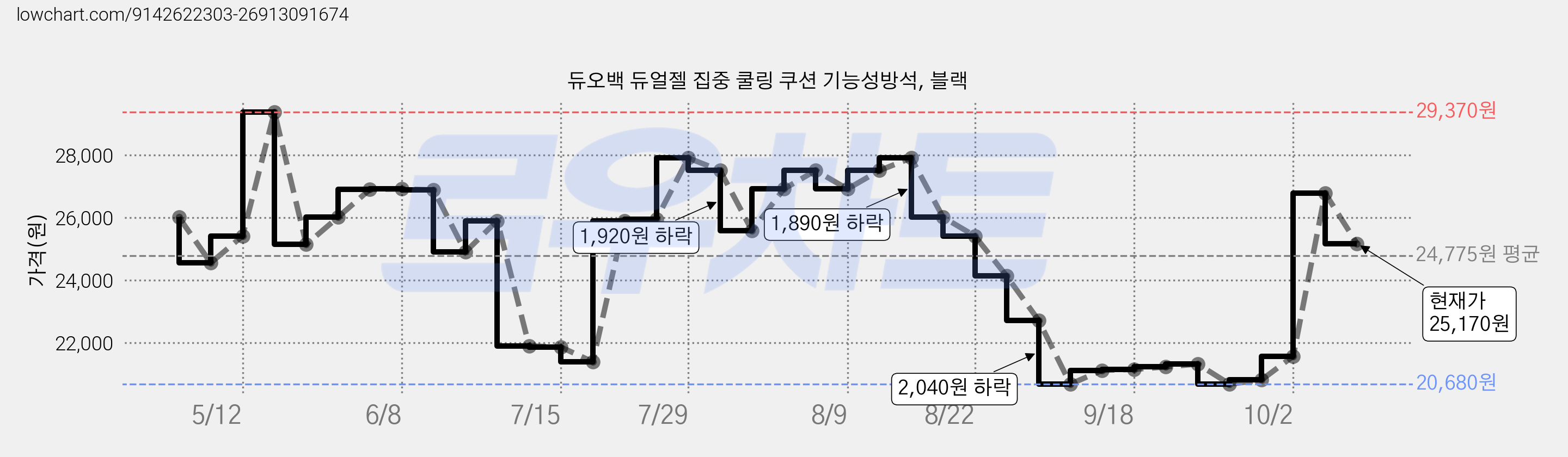 듀오백 듀얼젤 집중 쿨링 쿠션 기능성방석, 블랙 가격 변동 차트, 현재가 25,170원, 관측 최저가 20,570원