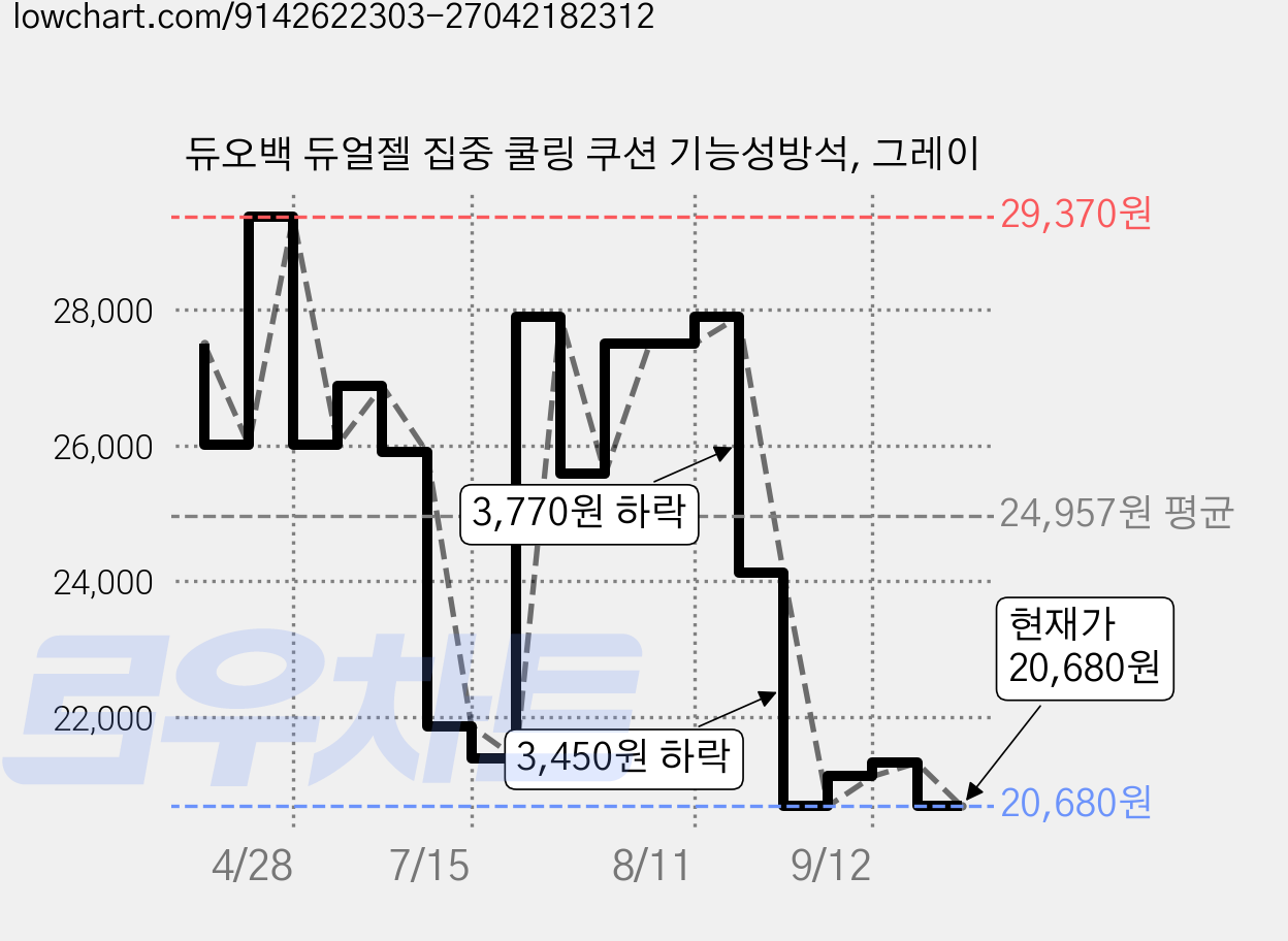 듀오백 듀얼젤 집중 쿨링 쿠션 기능성방석, 그레이 가격 변동 차트, 현재가 20,680원, 관측 최저가 20,570원