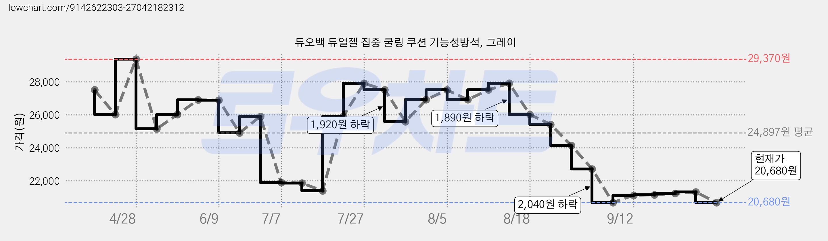 듀오백 듀얼젤 집중 쿨링 쿠션 기능성방석, 그레이 가격 변동 차트, 현재가 20,680원, 관측 최저가 20,570원