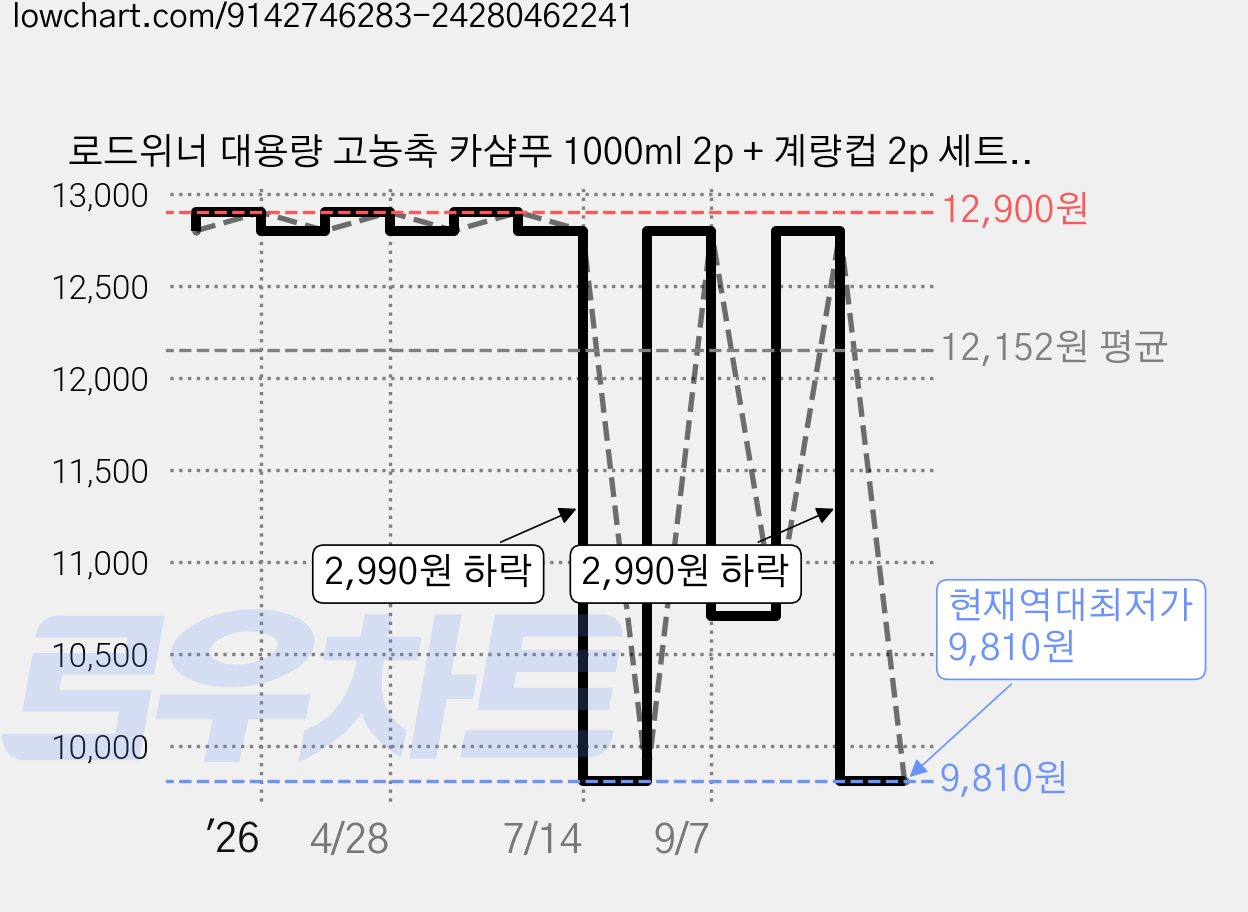 로드위너 대용량 고농축 카샴푸 1000ml 2p + 계량컵 2p 세트, 1L, 2개 가격 변동 차트, 현재가 9,810원, 역대최저가