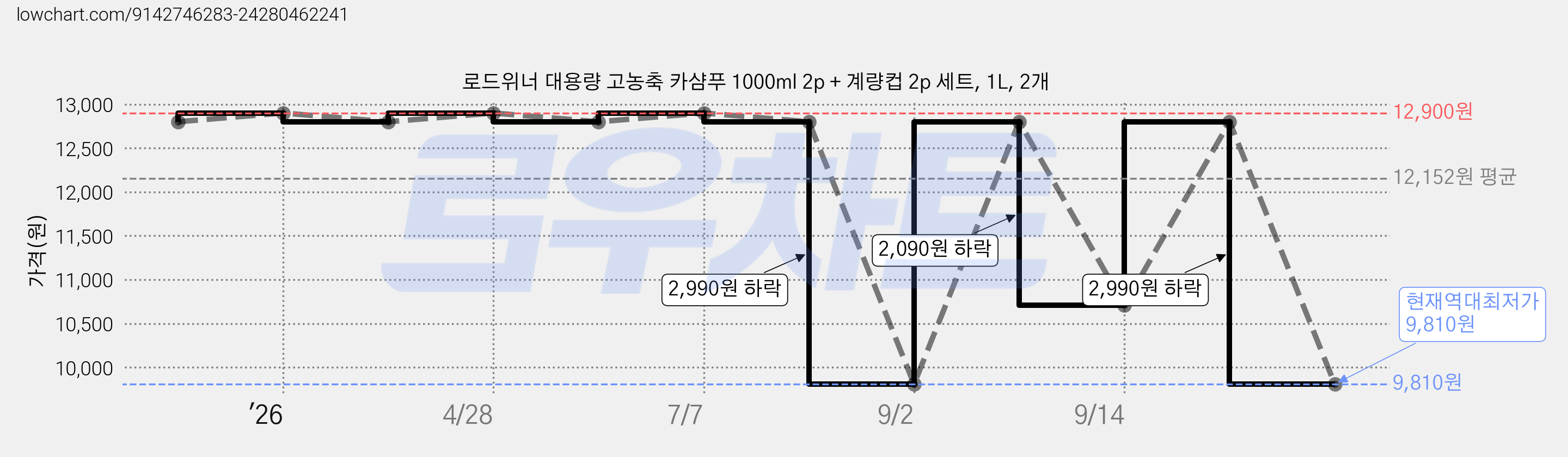 로드위너 대용량 고농축 카샴푸 1000ml 2p + 계량컵 2p 세트, 1L, 2개 가격 변동 차트, 현재가 9,810원, 역대최저가