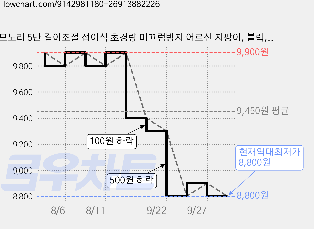 모노리 5단 길이조절 접이식 초경량 미끄럼방지 어르신 지팡이, 블랙, 1개 가격 변동 차트, 현재가 8,800원, 역대최저가