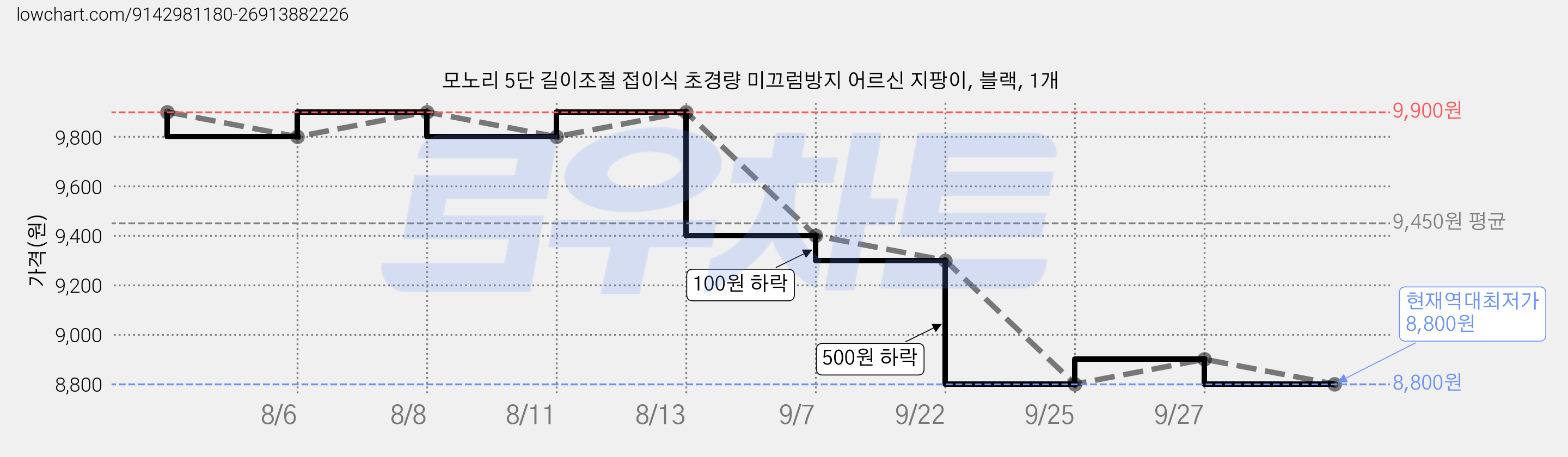 모노리 5단 길이조절 접이식 초경량 미끄럼방지 어르신 지팡이, 블랙, 1개 가격 변동 차트, 현재가 8,800원, 역대최저가