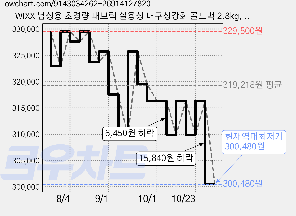 WIXX 남성용 초경량 패브릭 실용성 내구성강화 골프백 2.8kg, 패턴그린 가격 변동 차트, 현재가 300,480원, 역대최저가