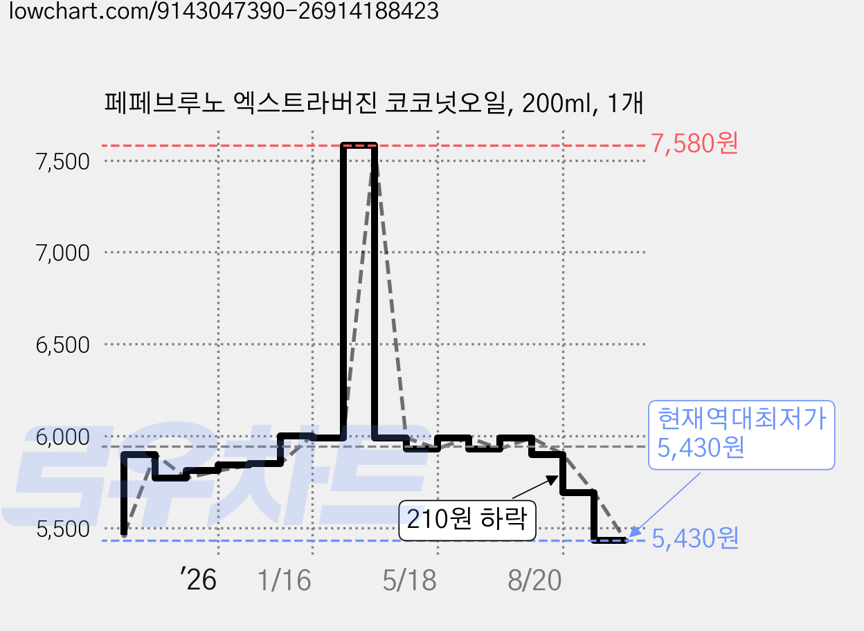 페페브루노 엑스트라버진 코코넛오일, 200ml, 1개 가격 변동 차트, 현재가 5,430원, 역대최저가