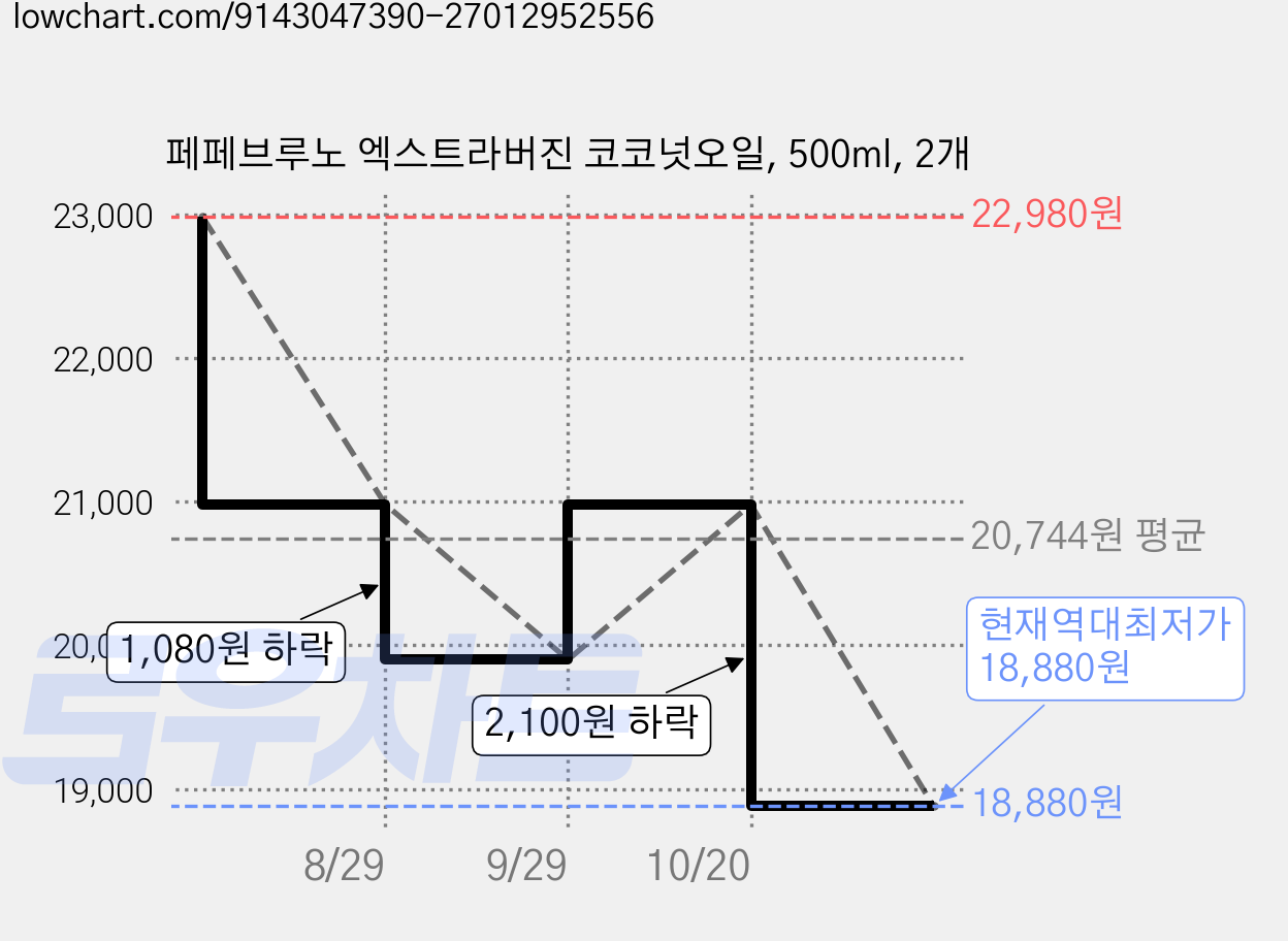 페페브루노 엑스트라버진 코코넛오일, 500ml, 2개 가격 변동 차트, 현재가 18,880원, 역대최저가