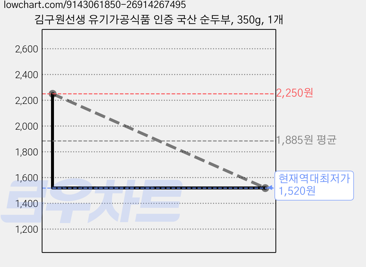 김구원선생 유기가공식품 인증 국산 순두부, 350g, 1개 가격 변동 차트, 현재가 1,520원, 역대최저가