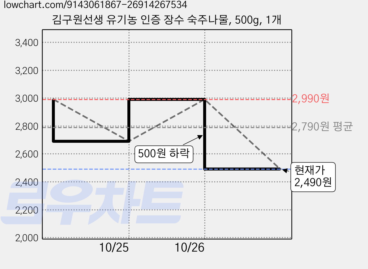 김구원선생 유기농 인증 장수 숙주나물, 500g, 1개 가격 변동 차트, 현재가 2,190원, 역대최저가