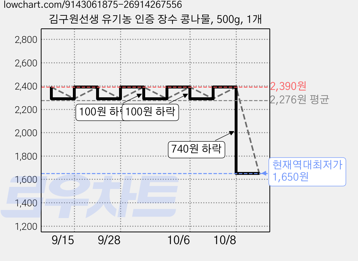 김구원선생 유기농 인증 장수 콩나물, 500g, 1개 가격 변동 차트, 현재가 1,650원, 역대최저가