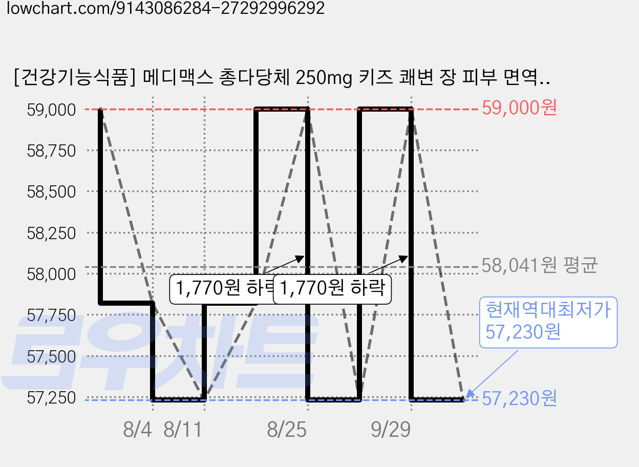 [건강기능식품] 메디맥스 총다당체 250mg 키즈 쾌변 장 피부 면역 이뮨 알로에베라 알로에겔 젤리 청포도맛, 5개, 14회분 가격 변동 차트, 현재가 57,230원, 역대최저가