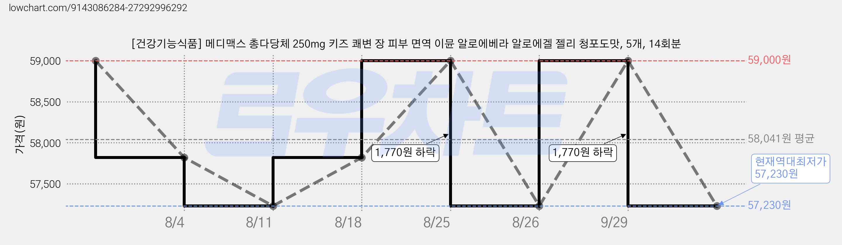 [건강기능식품] 메디맥스 총다당체 250mg 키즈 쾌변 장 피부 면역 이뮨 알로에베라 알로에겔 젤리 청포도맛, 5개, 14회분 가격 변동 차트, 현재가 57,230원, 역대최저가