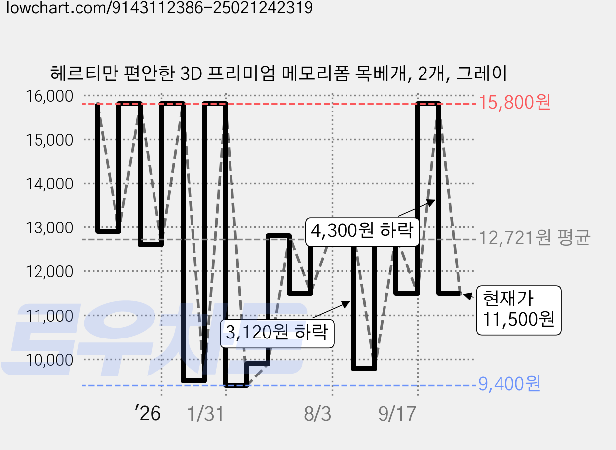헤르티만 편안한 3D 프리미엄 메모리폼 목베개, 2개, 그레이 가격 변동 차트, 현재가 11,500원, 관측 최저가 9,400원