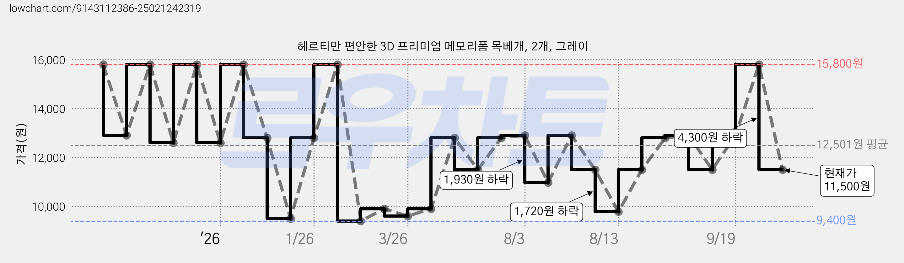 헤르티만 편안한 3D 프리미엄 메모리폼 목베개, 2개, 그레이 가격 변동 차트, 현재가 11,500원, 관측 최저가 9,400원