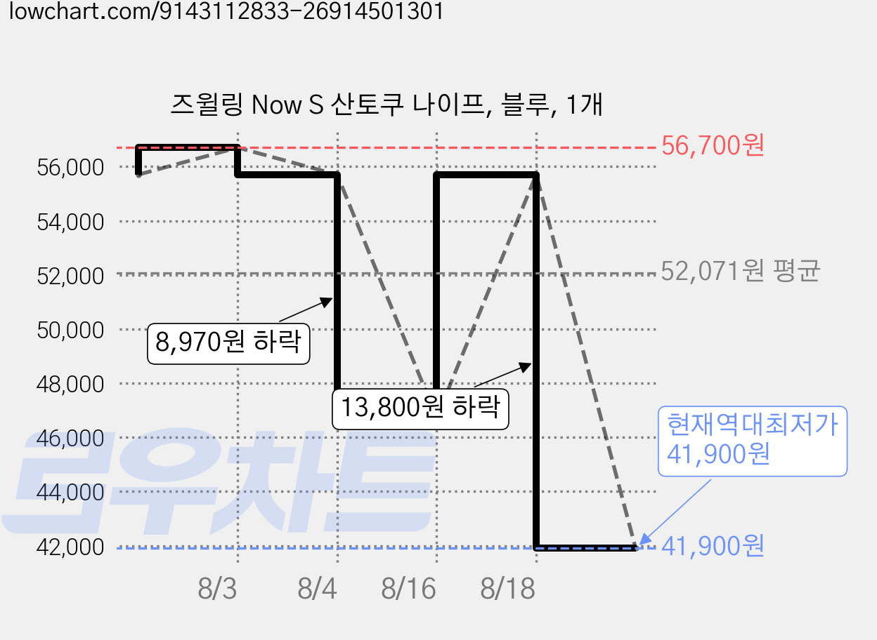즈윌링 Now S 산토쿠 나이프, 블루, 1개 가격 변동 차트, 현재가 41,900원, 역대최저가