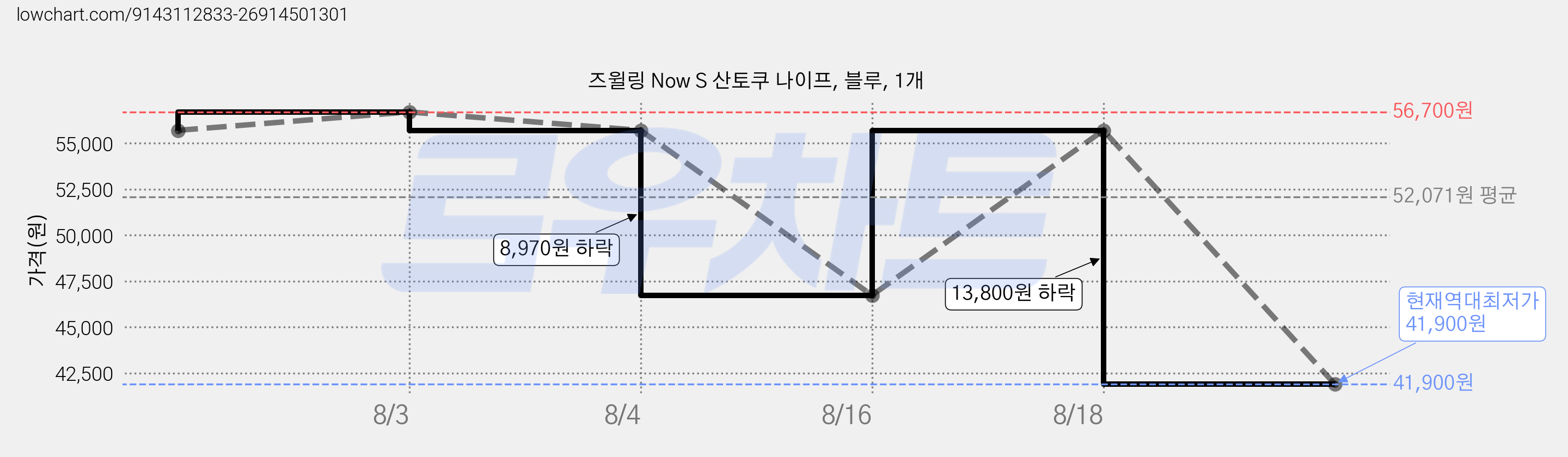 즈윌링 Now S 산토쿠 나이프, 블루, 1개 가격 변동 차트, 현재가 41,900원, 역대최저가