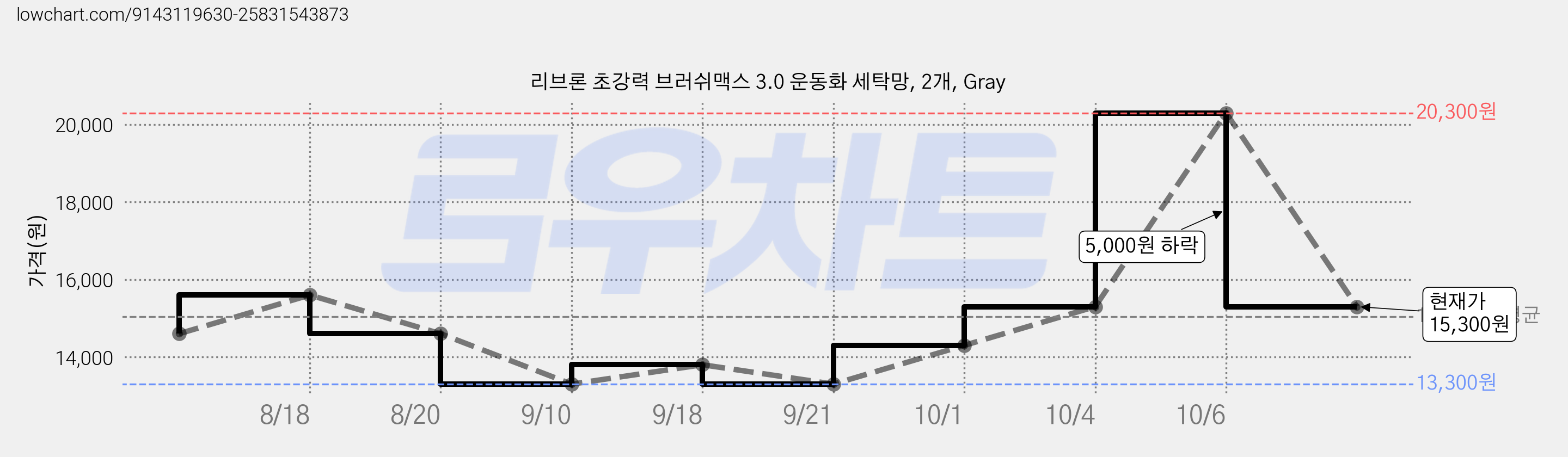 리브론 초강력 브러쉬맥스 3.0 운동화 세탁망, 2개, Gray 가격 변동 차트, 현재가 15,300원, 관측 최저가 13,300원