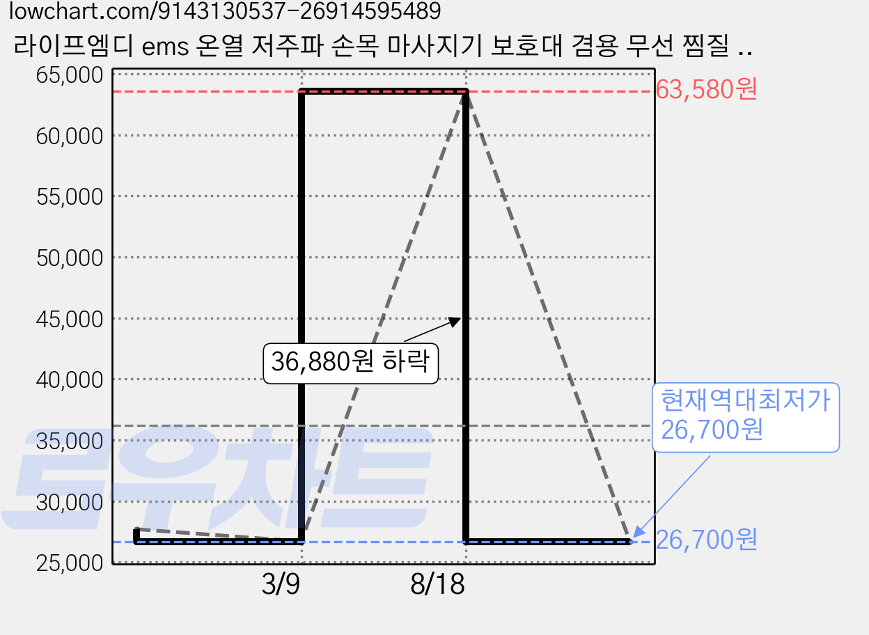 라이프엠디 ems 온열 저주파 손목 마사지기 보호대 겸용 무선 찜질 패드, 그레이, 1개, LMD131G 가격 변동 차트, 현재가 26,700원, 역대최저가