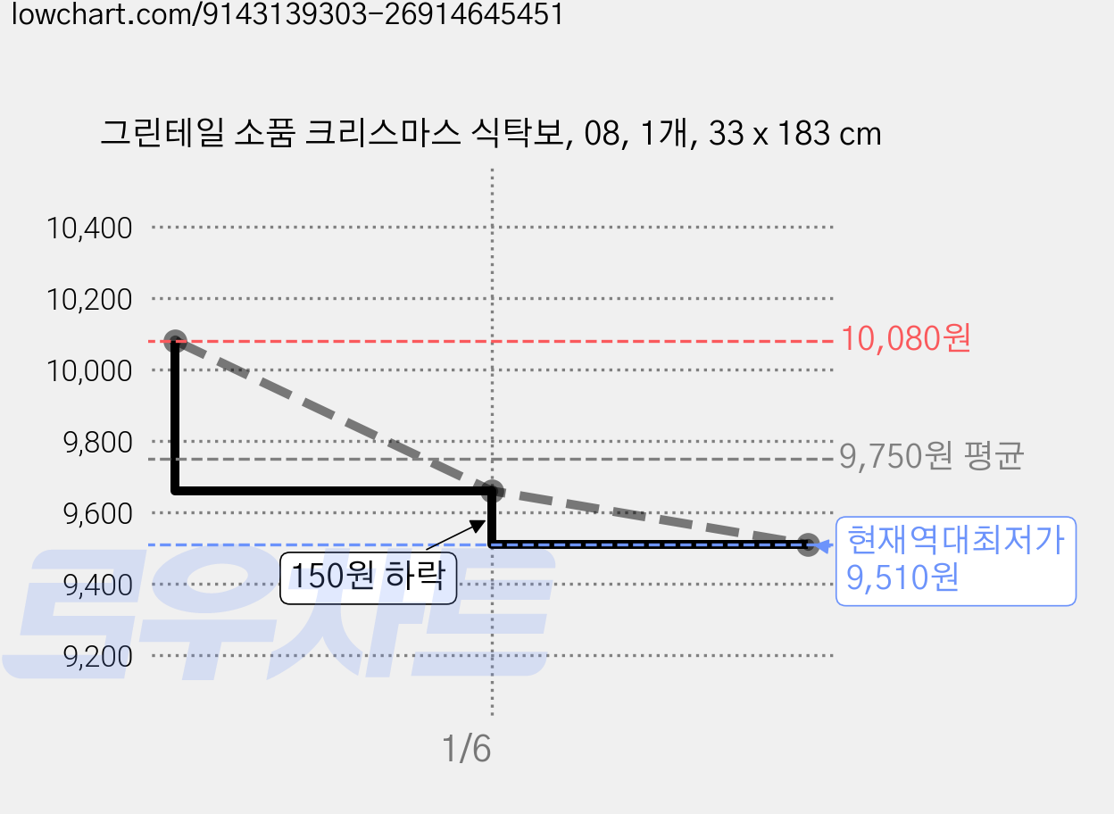 그린테일 소품 크리스마스 식탁보, 08, 1개, 33 x 183 cm 가격 변동 차트, 현재가 9,510원, 역대최저가