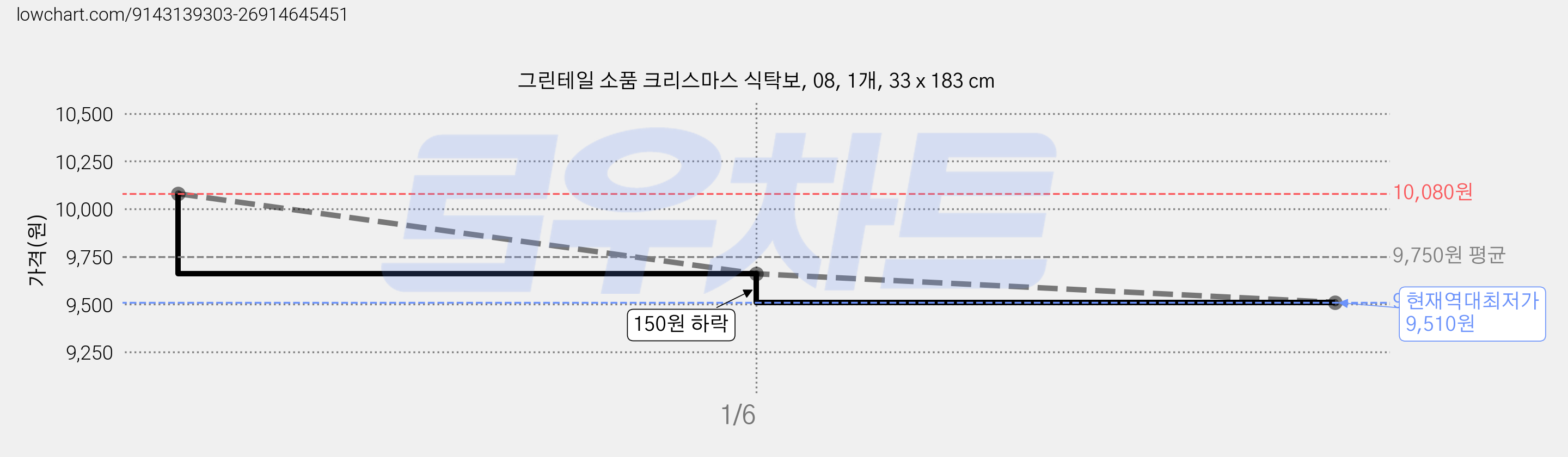 그린테일 소품 크리스마스 식탁보, 08, 1개, 33 x 183 cm 가격 변동 차트, 현재가 9,510원, 역대최저가