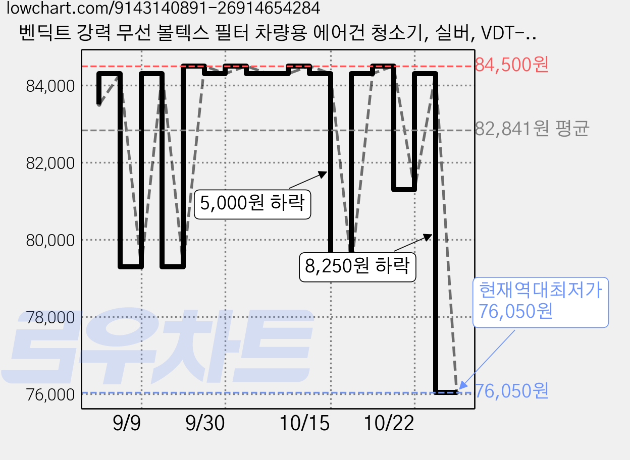 벤딕트 강력 무선 볼텍스 필터 차량용 에어건 청소기, 실버, VDT-C18S 가격 변동 차트, 현재가 76,050원, 역대최저가