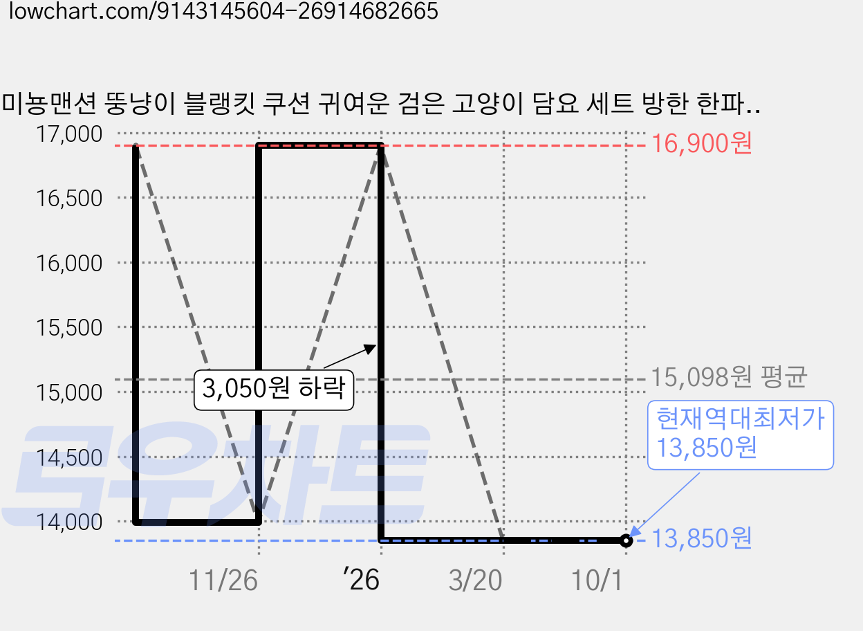 미뇽맨션 뚱냥이 블랭킷 쿠션 귀여운 검은 고양이 담요 세트 방한 한파 학교 학원 학생 수능, 1개, 블랙, 34cm 가격 변동 차트, 현재가 13,850원, 역대최저가