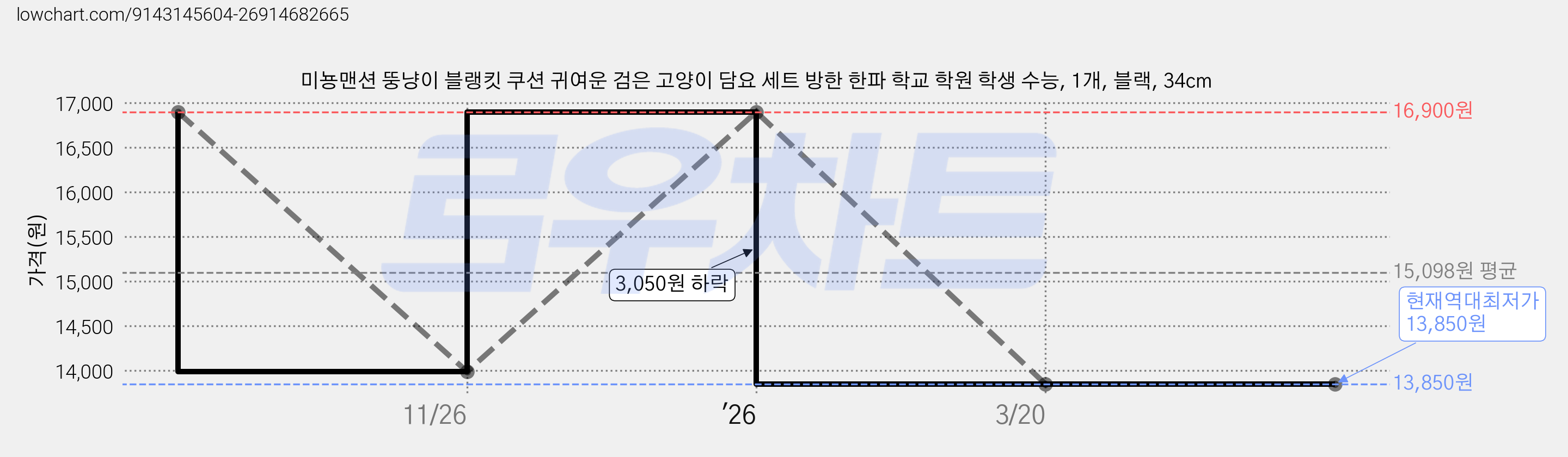 미뇽맨션 뚱냥이 블랭킷 쿠션 귀여운 검은 고양이 담요 세트 방한 한파 학교 학원 학생 수능, 1개, 블랙, 34cm 가격 변동 차트, 현재가 13,850원, 역대최저가