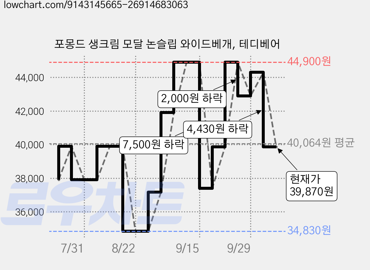 포몽드 생크림 모달 논슬립 와이드베개, 테디베어 가격 변동 차트, 현재가 39,870원, 관측 최저가 34,830원