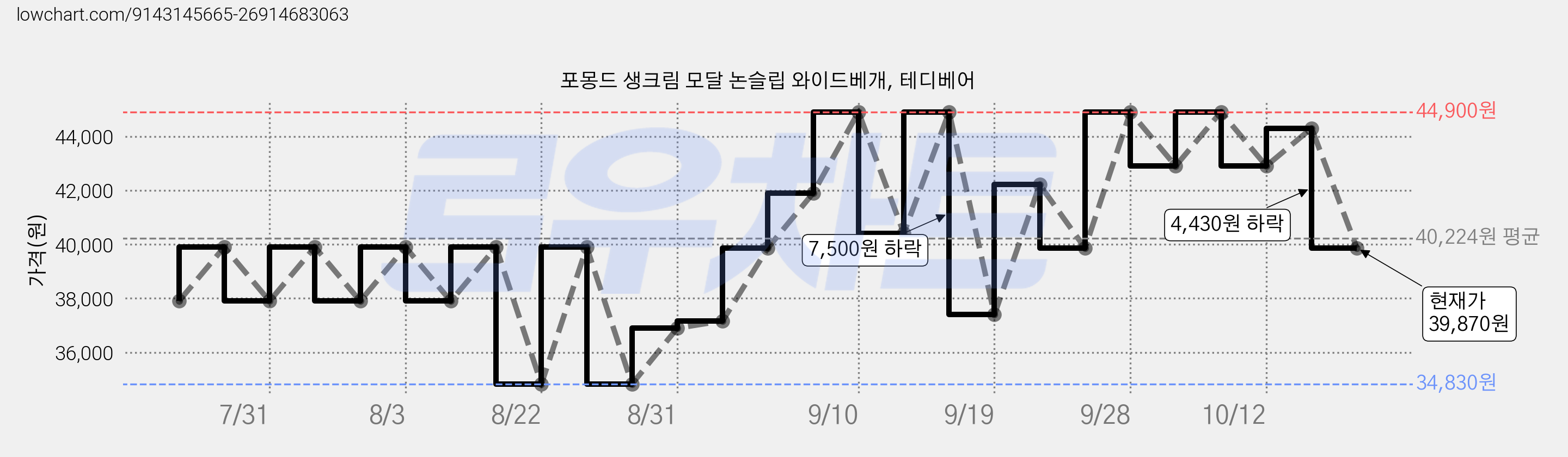 포몽드 생크림 모달 논슬립 와이드베개, 테디베어 가격 변동 차트, 현재가 39,870원, 관측 최저가 34,830원