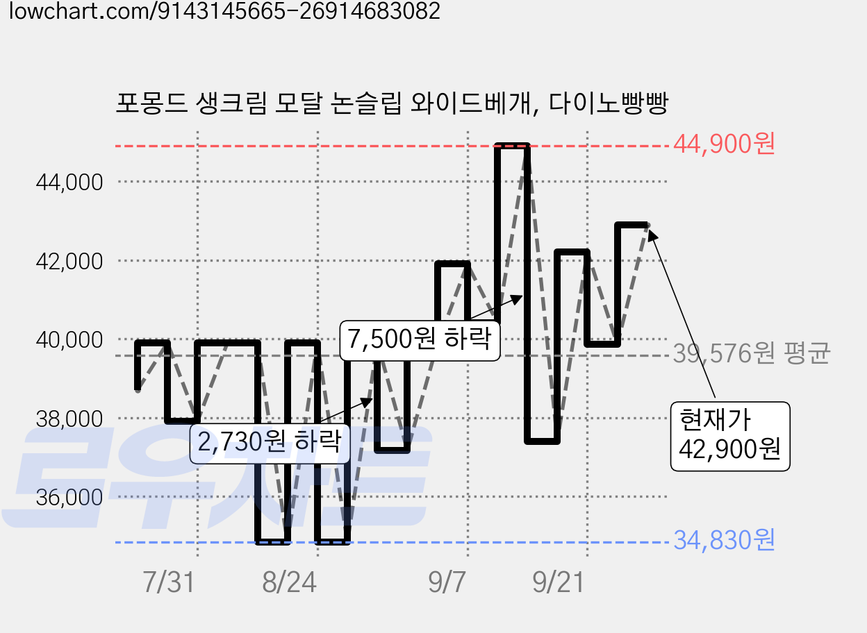 포몽드 생크림 모달 논슬립 와이드베개, 다이노빵빵 가격 변동 차트, 현재가 42,900원, 관측 최저가 34,830원