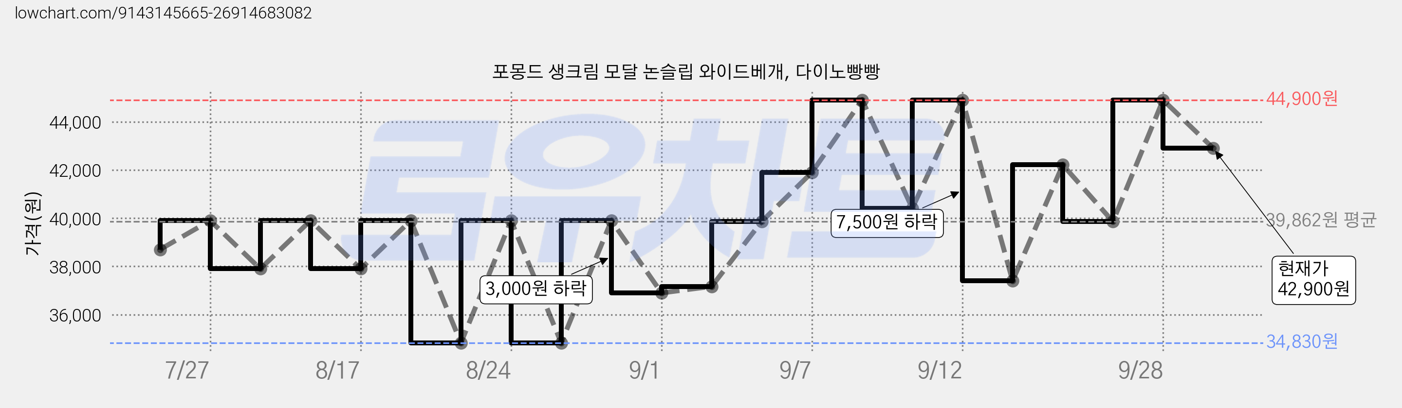 포몽드 생크림 모달 논슬립 와이드베개, 다이노빵빵 가격 변동 차트, 현재가 42,900원, 관측 최저가 34,830원