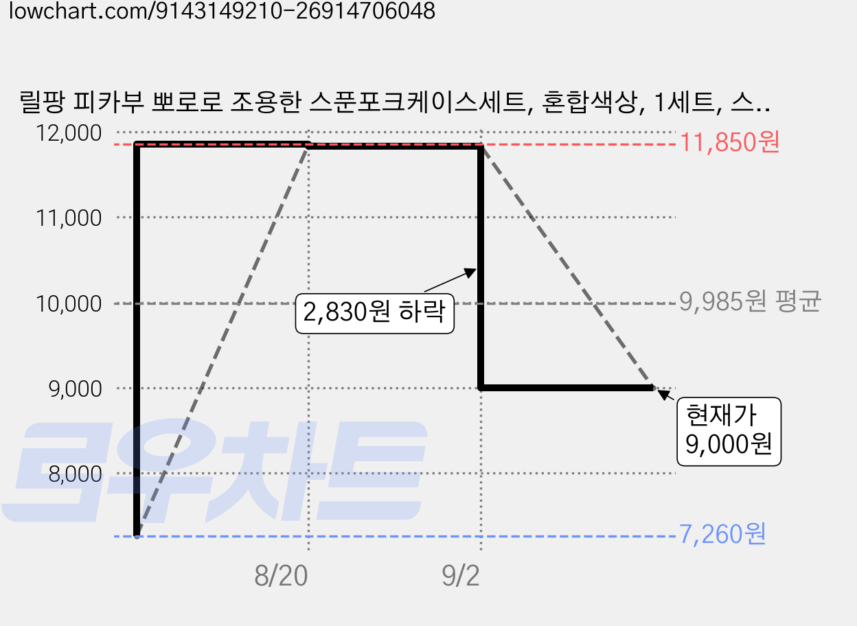 릴팡 피카부 뽀로로 조용한 스푼포크케이스세트, 혼합색상, 1세트, 스푼 + 포크  + 케이스 가격 변동 차트, 현재가 9,000원, 관측 최저가 7,260원
