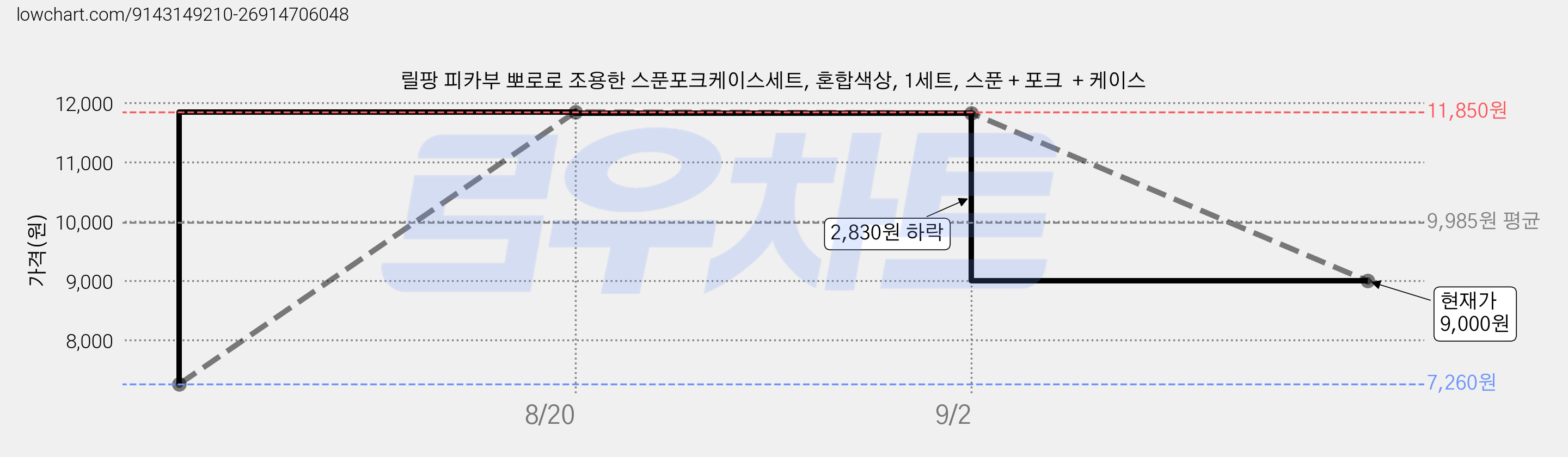릴팡 피카부 뽀로로 조용한 스푼포크케이스세트, 혼합색상, 1세트, 스푼 + 포크  + 케이스 가격 변동 차트, 현재가 9,000원, 관측 최저가 7,260원