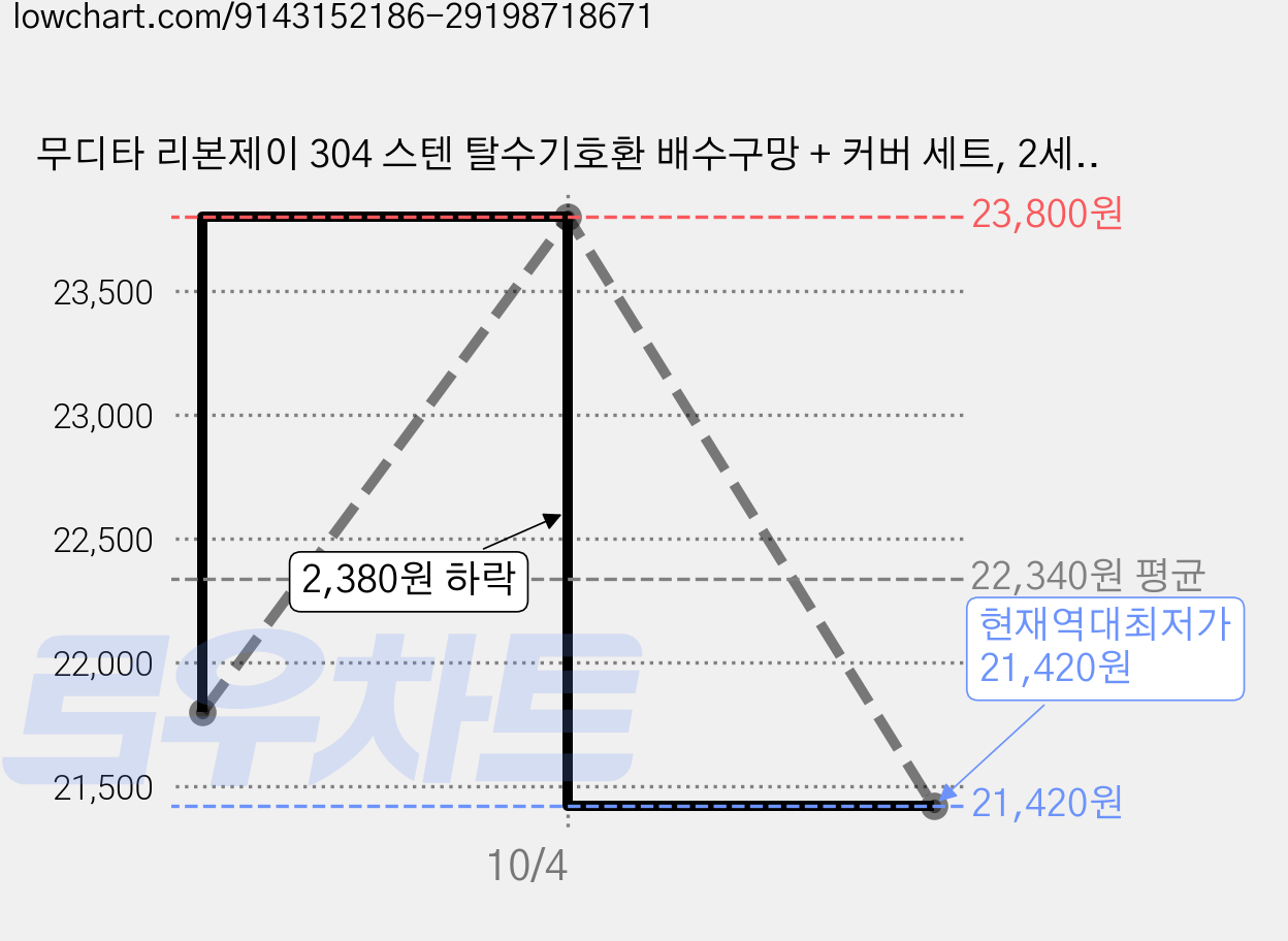 무디타 리본제이 304 스텐 탈수기호환 배수구망 + 커버 세트, 2세트 가격 변동 차트, 현재가 21,420원, 역대최저가