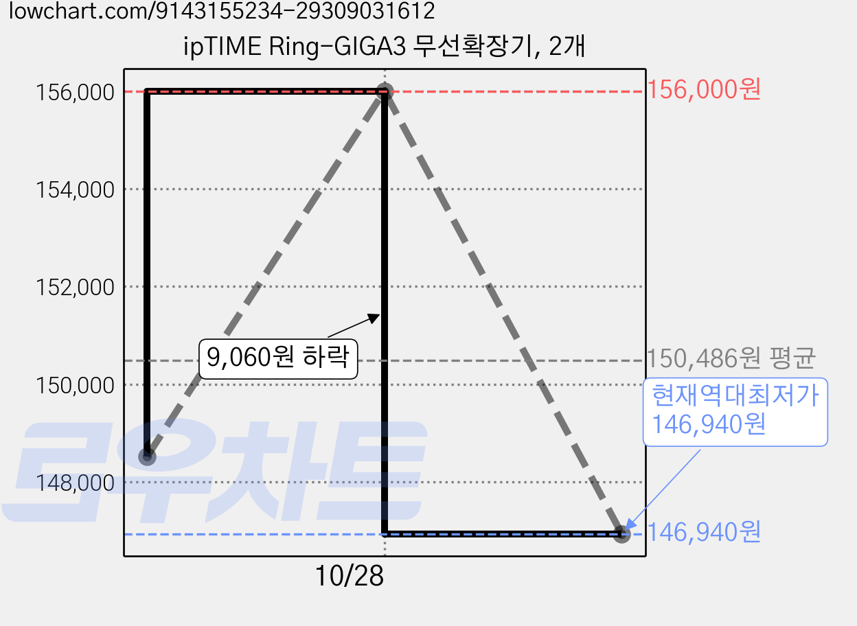 ipTIME Ring-GIGA3 무선확장기, 2개 가격 변동 차트, 현재가 146,940원, 역대최저가
