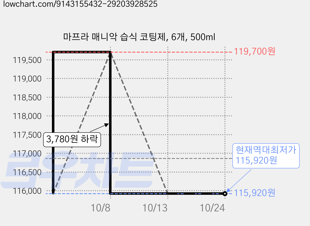 마프라 매니악 습식 코팅제, 6개, 500ml 가격 변동 차트, 현재가 115,920원, 역대최저가