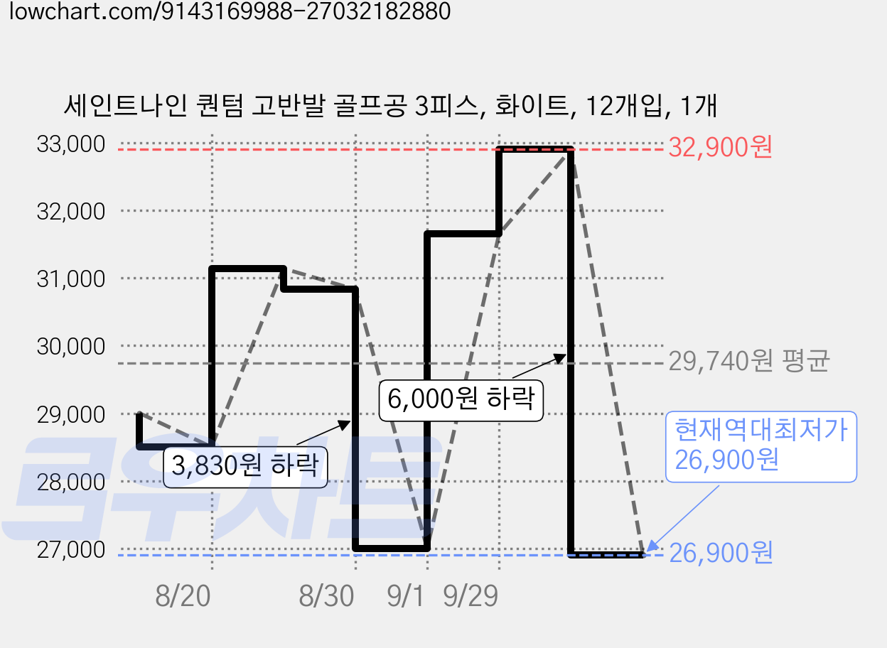 세인트나인 퀀텀 고반발 골프공 3피스, 화이트, 12개입, 1개 가격 변동 차트, 현재가 26,900원, 역대최저가