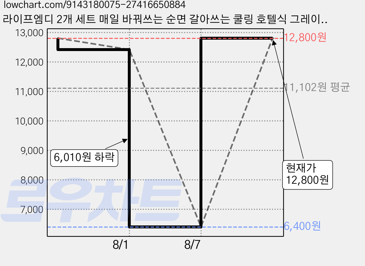 라이프엠디 2개 세트 매일 바꿔쓰는 순면 갈아쓰는 쿨링 호텔식 그레이 베개 커버 밴딩 밴드 간편 교체 커버 냉감 침구 가격 변동 차트, 현재가 12,800원, 관측 최저가 6,400원