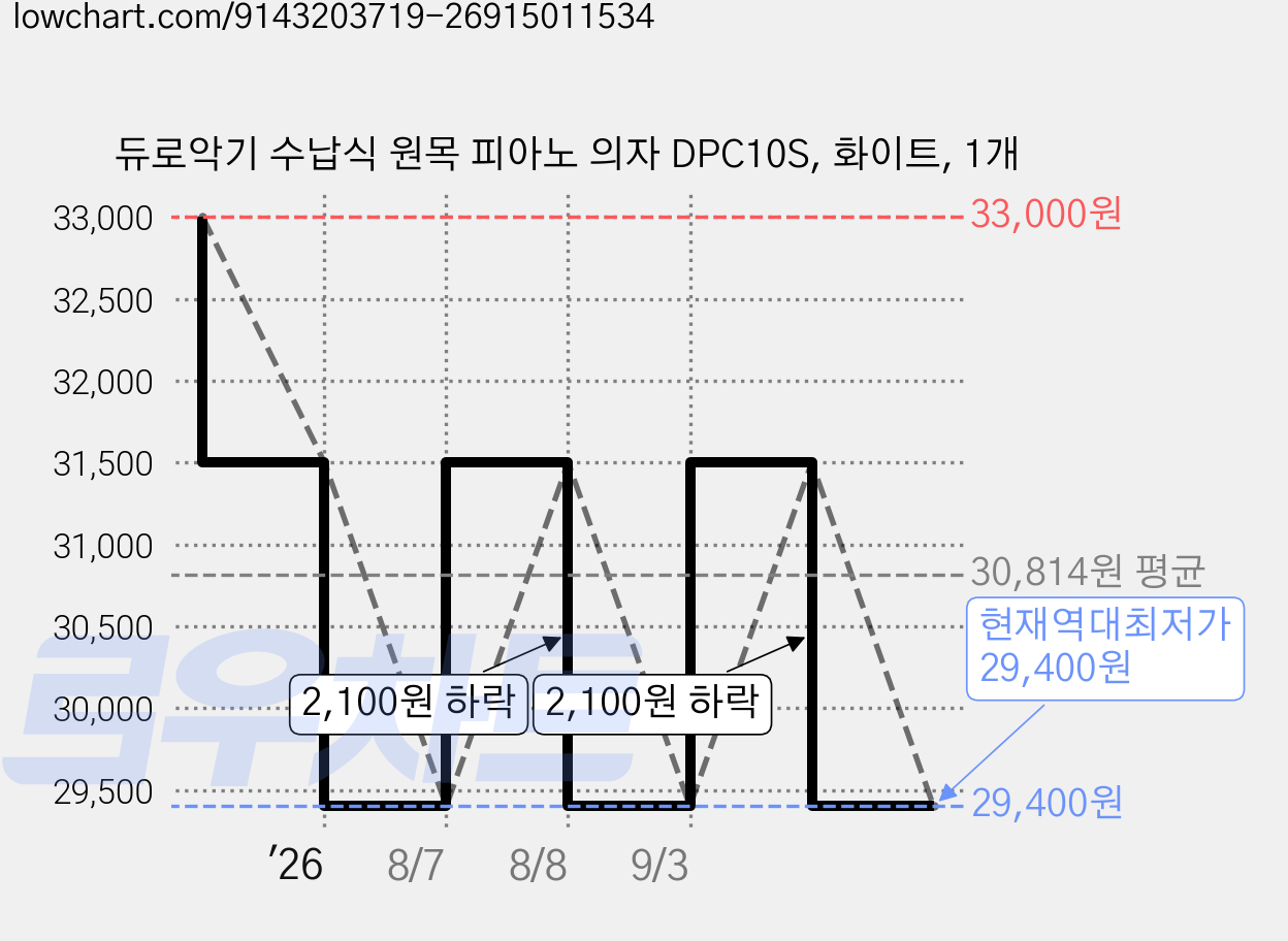 듀로악기 수납식 원목 피아노 의자 DPC10S, 화이트, 1개 가격 변동 차트, 현재가 29,400원, 역대최저가