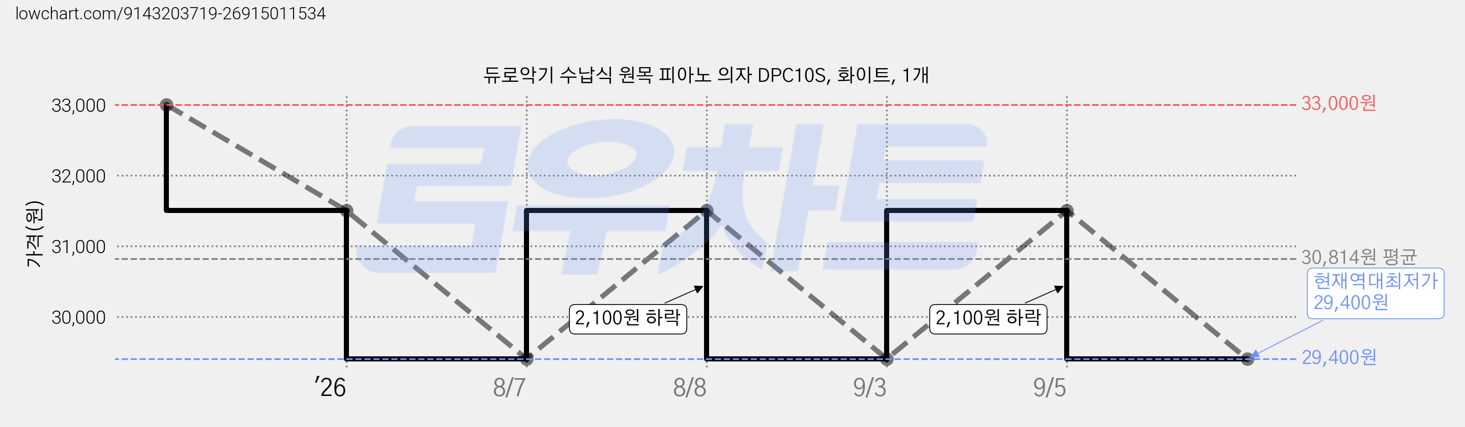 듀로악기 수납식 원목 피아노 의자 DPC10S, 화이트, 1개 가격 변동 차트, 현재가 29,400원, 역대최저가