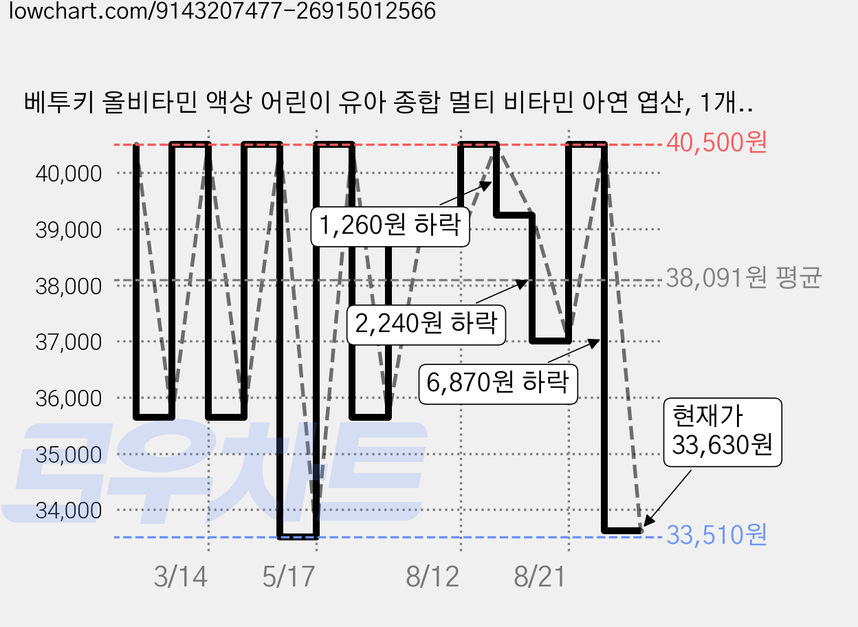베투키 올비타민 액상 어린이 유아 종합 멀티 비타민 아연 엽산, 1개, 30회분 가격 변동 차트, 현재가 33,630원, 관측 최저가 33,510원