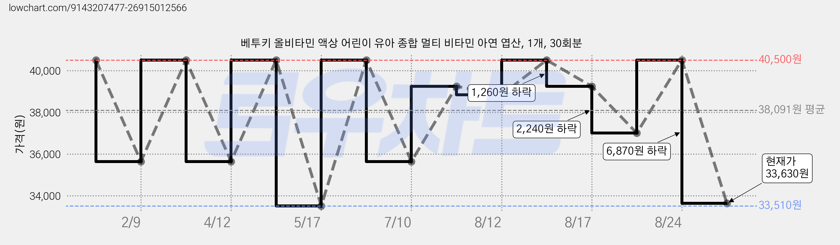 베투키 올비타민 액상 어린이 유아 종합 멀티 비타민 아연 엽산, 1개, 30회분 가격 변동 차트, 현재가 33,630원, 관측 최저가 33,510원