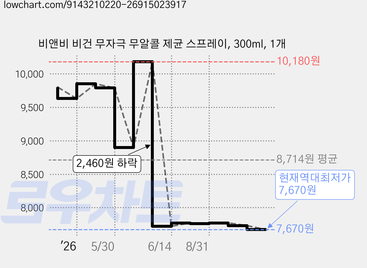 비앤비 비건 무자극 무알콜 제균 스프레이, 300ml, 1개 가격 변동 차트, 현재가 7,670원, 역대최저가
