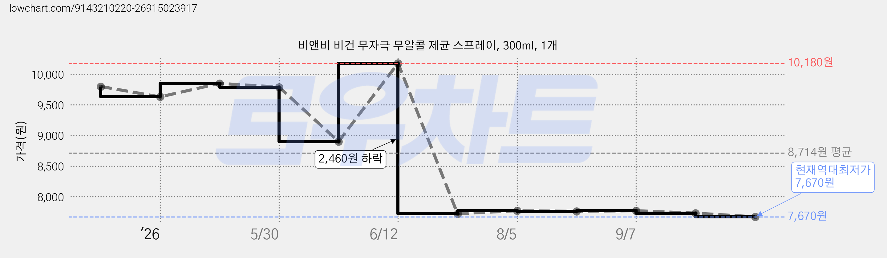 비앤비 비건 무자극 무알콜 제균 스프레이, 300ml, 1개 가격 변동 차트, 현재가 7,670원, 역대최저가