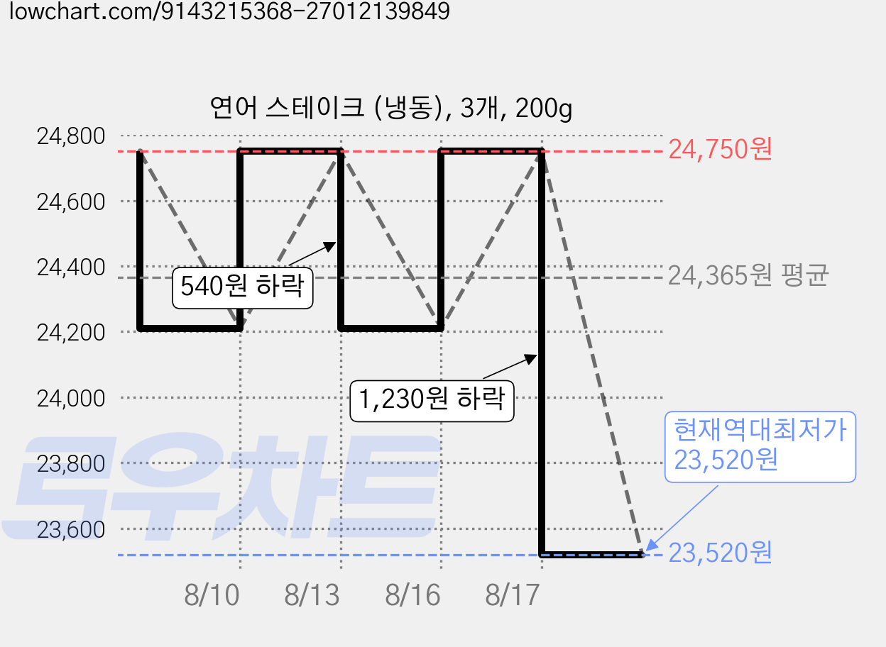 연어 스테이크 (냉동), 3개, 200g 가격 변동 차트, 현재가 23,520원, 역대최저가
